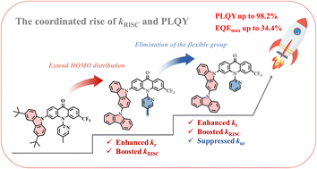 Graphical abstract: Boosting EQE to nearly 35% in acridone-based TADF materials via HOMO delocalization and nonradiation suppression
