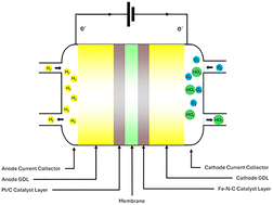 Graphical abstract: Advancing Fe–N–C catalysts: synthesis strategies and performance enhancements for fuel cell applications