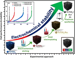 Graphical abstract: Enhancing the durability of Au-coated Ti porous transport layers (PTLs) with a thin Pt top layer for PEM water electrolyzer applications