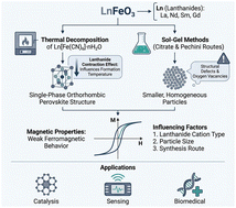 Graphical abstract: Effect of synthesis method on the structural properties and magnetic behavior of LnFeO3 (Ln = La, Nd, Sm, and Gd) nanoparticles