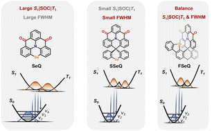 Graphical abstract: Theoretical insights into site-specific heavy-atom effects on MR-TADF emitters: modulation of spin–orbit coupling and color purity