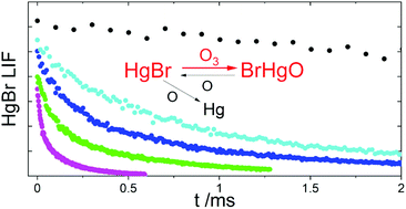 Graphical abstract: The reaction between HgBr and O3: kinetic study and atmospheric implications