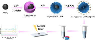 Graphical abstract: Ultrasensitive detection of methylene blue by surface-enhanced Raman scattering (SERS) with Ag nanoparticle-decorated magnetic CoNi layered double hydroxides