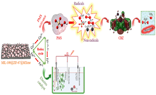 Graphical abstract: Synergistic bimetallic MOF-integrated MXene nanosheets for enhanced catalytic degradation of carbamazepine and hydrogen production: a dual-function approach for water remediation and energy applications