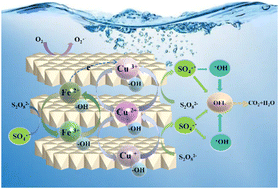 Graphical abstract: The performance and mechanism of persulfate activated by CuFe-LDHs for ofloxacin degradation in water