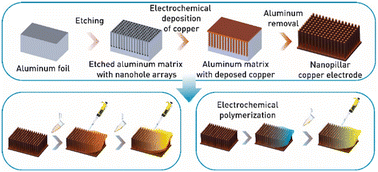 Graphical abstract: Nanostructured copper electrodes – a new step in the development of microbial bioelectrochemical systems