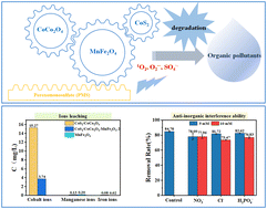 Graphical abstract: Degradation of organic pollutants using a ternary heterojunction catalyst (CoS2/CoCo2O4–MnFe2O4) for activating peroxymonosulfate with magnetic separation, anti-ion interference, and low ion leaching