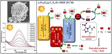 Graphical abstract: Ternary 3D/2D/3D direct dual Z-scheme MOF-on-MOF-derived α-Fe2O3/g-C3N4/Fe-MOF photocatalyst for boosted sunlight-driven removal of metronidazole: effect of coexisting ions, mechanistic insights, and water matrices