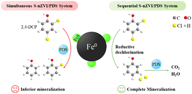 Graphical abstract: Complete degradation of 2,4-dichlorophenol in a sequential sulfidated nanoscale zero-valent iron/peroxydisulfate system: dechlorination, mineralization and mechanism