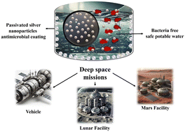 Graphical abstract: Coating complex metallic surfaces with passivated silver nanoparticles for long-term biofilm control