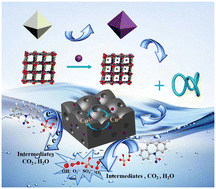 Graphical abstract: Efficient bimetallic metal–organic framework derived magnetic Co/N-PC-800 nanoreactor for peroxymonosulfate activation and carbamazepine degradation