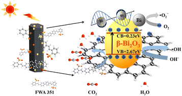Graphical abstract: A novel route to synthesize Bi/β-Bi2O3@carbon: mechanism and performance for efficient degradation of organic pollutants