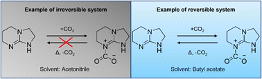 Graphical abstract: Synergetic effects on the capture and release of CO2 using guanidine and amidine superbases