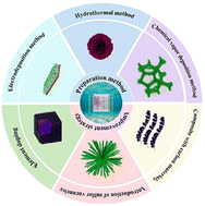 Graphical abstract: Recent advances in transition metal sulfide-based electrode materials for supercapacitors