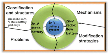 Graphical abstract: A comprehensive analysis from the basics to the application of V-cathodes in Zn–V static and flow batteries