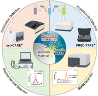 Graphical abstract: Mechanisms and potential applications of technologies for detecting specific polyfluoroalkyl substances via nano-level interactions