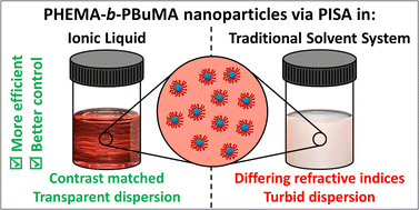 Graphical abstract: Transparent diblock copolymer nanoparticle dispersions via efficient RAFT emulsion polymerisation in ionic liquid