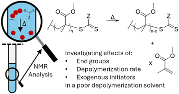 Graphical abstract: Reversible addition–fragmentation chain transfer depolymerization of poly(methyl methacrylate) in toluene