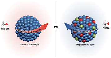 Graphical abstract: Repurposing fluid catalytic cracking catalysts for methanol conversion: route selection and deactivation of fingerprints