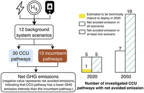 Graphical abstract: Impact of background systems on carbon capture and utilization pathways to produce fuels/chemicals in Canada