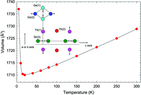 Graphical abstract: Temperature-induced abrupt volume inflation in the mixed-valence ternary Zintl phase Yb8Ge3Sb5