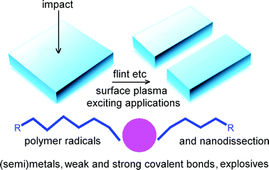 Graphical abstract: Mechanochemistry: the varied applications of mechanical bond-breaking