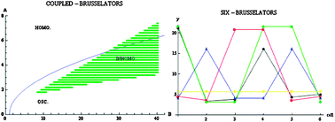 Graphical abstract: Oscillations death revisited; coupling of identical chemical oscillators