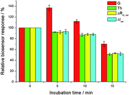 Graphical abstract: Complex electrochemical and impedimetric evaluation of DNA damage by using DNA biosensor based on a carbon screen-printed electrode