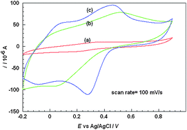 Graphical abstract: Polyaniline/polyacrylic acid/multi-walled carbon nanotube modified electrodes for sensing ascorbic acid