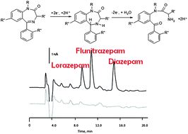 Graphical abstract: Novel electrode reactions of diazepam, flunitrazepam and lorazepam and their exploitation in a new redox mode LC-DED assay for serum
