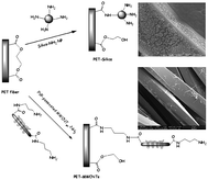 Graphical abstract: Controlling the wettability properties of polyester fibers using grafted functional nanomaterials