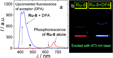 Graphical abstract: Triplet–triplet annihilation based upconversion: from triplet sensitizers and triplet acceptors to upconversion quantum yields