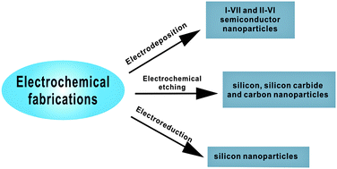 Graphical abstract: Electrochemical methods – important means for fabrication of fluorescent nanoparticles
