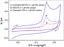 Graphical abstract: Electrochemical behavior and analytical detection of insulin on pretreated nanocarbon black electrode surface