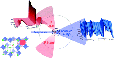 Graphical abstract: Correlating structure and chemistry through simultaneous in situ pair distribution function and infrared spectroscopy measurements