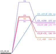 Graphical abstract: Shock wave and modeling study of the thermal decomposition reactions of pentafluoroethane and 2-H-heptafluoropropane