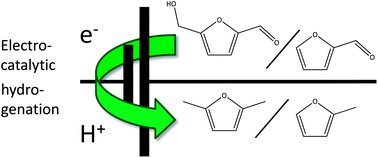 Graphical abstract: Electrochemistry for biofuel generation: production of furans by electrocatalytic hydrogenation of furfurals