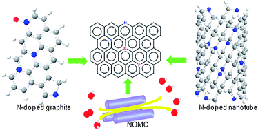 Graphical abstract: Metal-free doped carbon materials as electrocatalysts for the oxygen reduction reaction