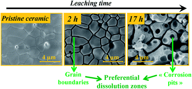 Graphical abstract: Environmental SEM monitoring of Ce1−xLnxO2−x/2 mixed-oxide microstructural evolution during dissolution