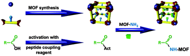 Graphical abstract: Postsynthetic modification of an amino-tagged MOF using peptide coupling reagents: a comparative study