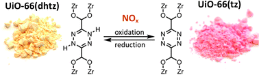 Graphical abstract: Tetrazine functionalized zirconium MOF as an optical sensor for oxidizing gases