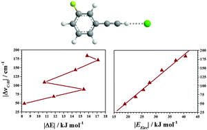 Graphical abstract: Electrostatics determine vibrational frequency shifts in hydrogen bonded complexes