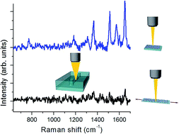 Graphical abstract: Metal–elastomer nanostructures for tunable SERS and easy microfluidic integration