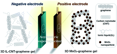Graphical abstract: One-step synthesis of three-dimensional porous ionic liquid–carbon nanotube–graphene gel and MnO2–graphene gel as freestanding electrodes for asymmetric supercapacitors