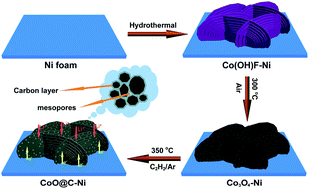 Graphical abstract: 3D Co3O4 and CoO@C wall arrays: morphology control, formation mechanism, and lithium-storage properties
