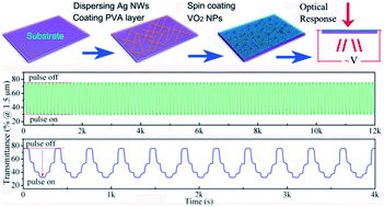 Graphical abstract: Infrared response of self-heating VO2 nanoparticles film based on Ag nanowires heater