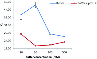 Graphical abstract: A rapid genomic DNA extraction method and its combination with helicase dependent amplification for the detection of genetically modified maize