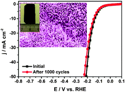 Graphical abstract: Direct solvothermal phosphorization of nickel foam to fabricate integrated Ni2P-nanorods/Ni electrodes for efficient electrocatalytic hydrogen evolution
