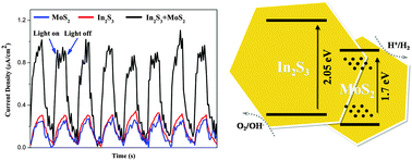 Graphical abstract: MoS2 nanodot decorated In2S3 nanoplates: a novel heterojunction with enhanced photoelectrochemical performance