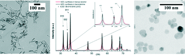 Graphical abstract: Aluminum zinc oxide nanostructures with customized size and shape by non-aqueous synthesis